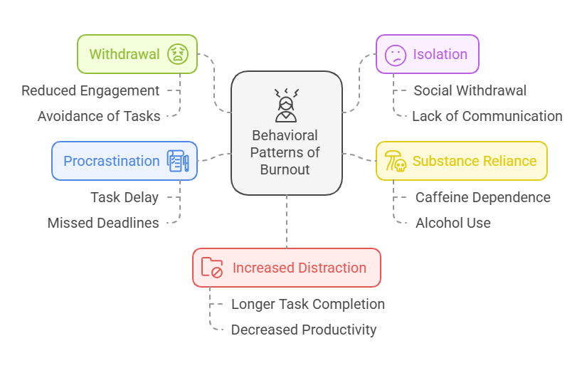 Behavioral patterns of burnout: withdrawal, procrastination, increased distraction, isolation, substance reliance