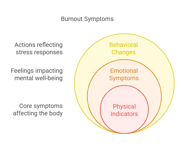 Burnout symptoms: behavioral changes, emotional symptoms y physical indicators