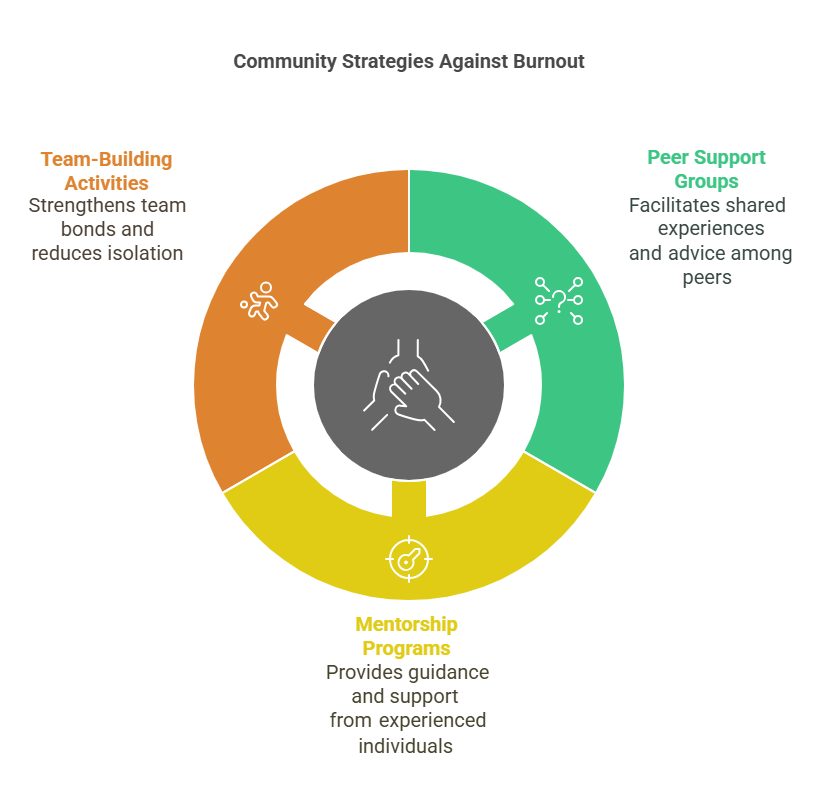 Community strategies against burnout cycle: team-building activities, peer support groups, mentorship programs