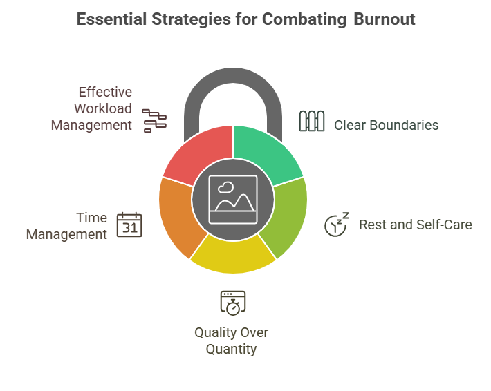 Essential strategies for combating burnout: effective workload management, clear boundaries, time management, rest and self-care, quality over quantity