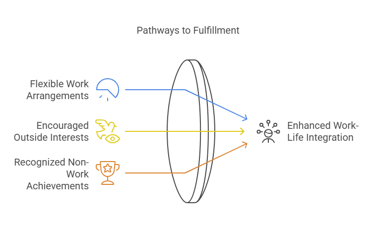 Pathways to fulfillment: flexible work agreements, encouraged outside interests, recognized non-work achievements
