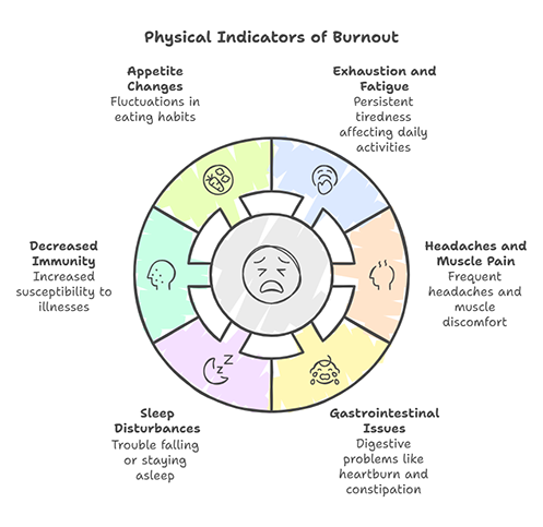 Physical indicators of burnout: appetite changes, exhaustion and fatigue, decreased inmunity, headaches and muscle pain, sleep disturbances, gastrointestinal issues