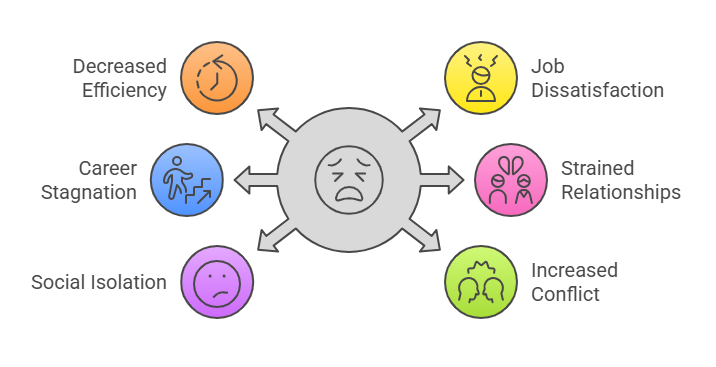 Social & professional consequences of burnout: decreased efficiency, career stagnation, social isolation, job dissatisfaction, strained relationships, increased conflict