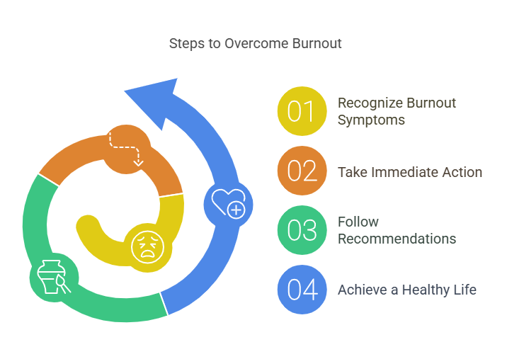 Steps to overcome burnout: recognize burnout symptoms, take immediate action, follow recommendations, achieve a healthy life