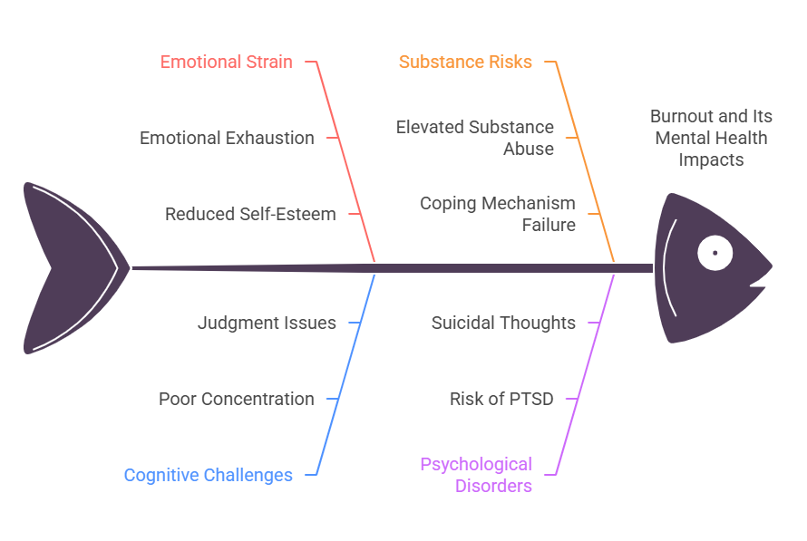 Understanding the causes of burnout and its mental health impacts: emotional strain and exhaustion, reduced self-steem, judgement issues, poor concentration, substance risks, suicidal thoughts, psychological disorders